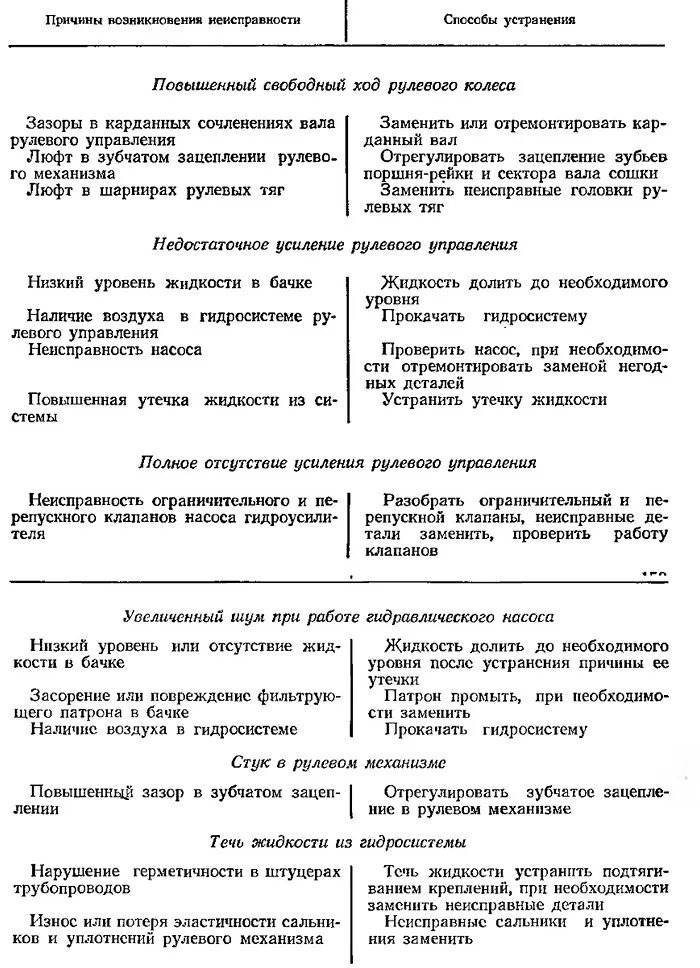 Неисправности рулевого управления и их устранение. Неисправности рулевого управления и способы их устранения.