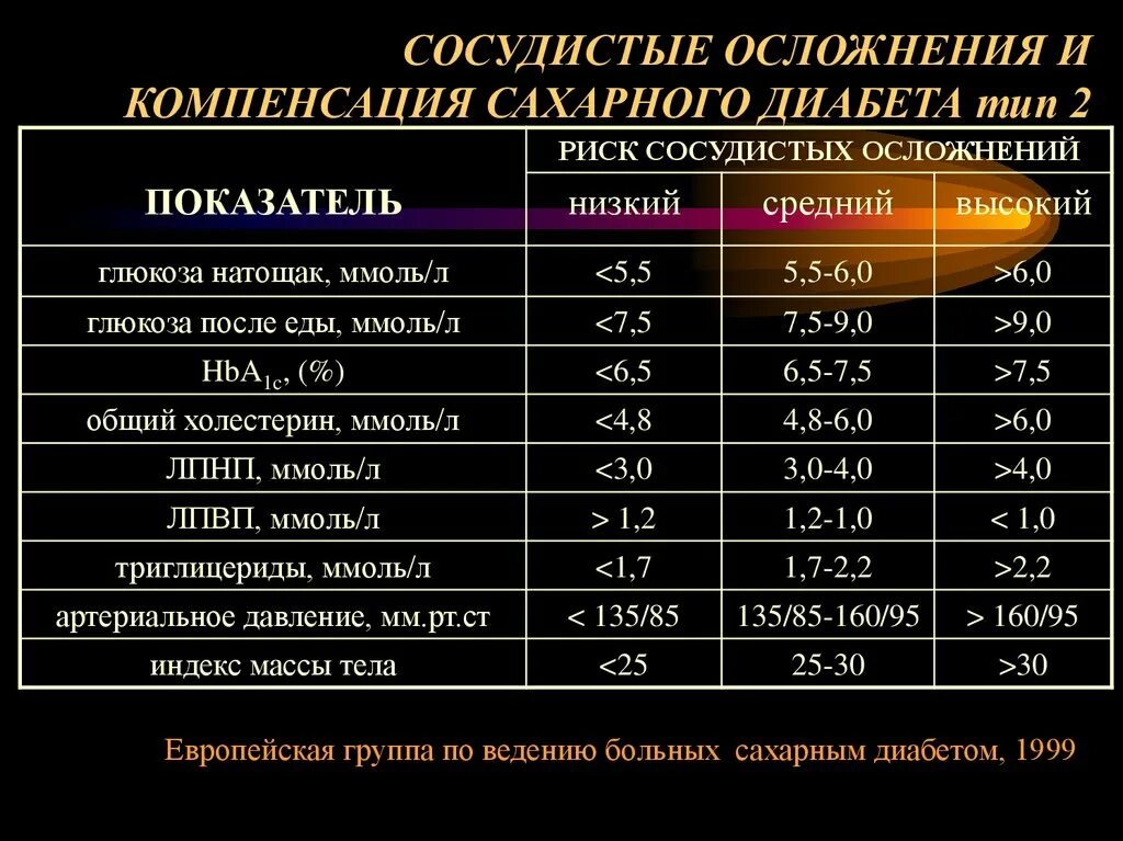 Сахарный диабет это инвалидность. Критерии компенсации сахарного диабета 2 типа таблица. Компенсация сахарного диабета. Степени компенсации сахарного диабета. Острые осложнения сахарного диабета 2 типа.