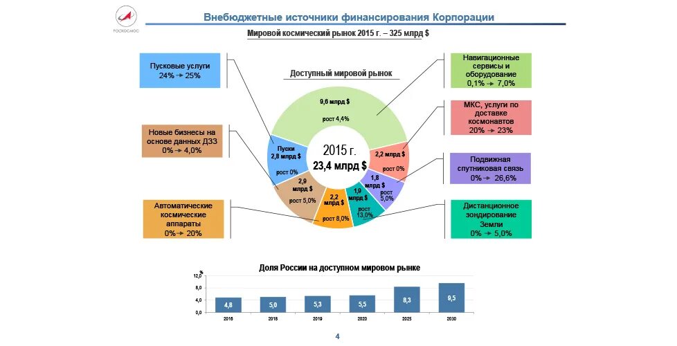 Стратегии развития информационной отрасли. Стратегия развития Роскосмоса. Рынок космических услуг. Космический рынок России. Россия на международном рынке.