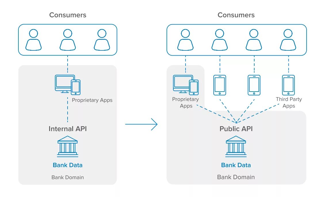 Банки открытых данных примеры. Схема Home Banking. Bank API схема. Open Banking схема работы. Open Banking API.