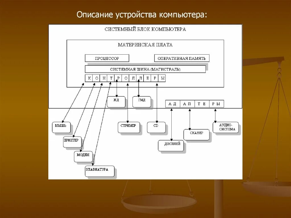 Схема устройства эвм что пропущено. Гибридные архитектуры компьютера. архитектура эвм процессор. описание устройства. схема гибридной архитектуры.