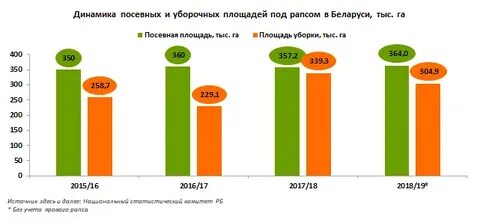 Урожайность рапса с 1
