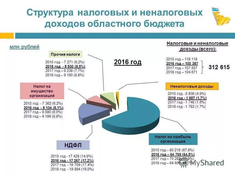 Поступление региональных налогов в региональный бюджет. Поступление региональных налогов в региональный бюджет. Структура доходов муниципального бюджета. Налоговые поступления в бюджет рф. Поступления в региональный бюджет.