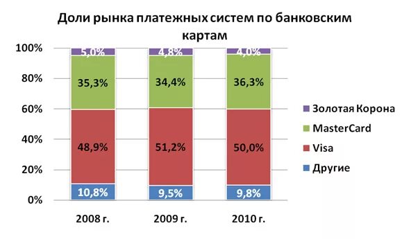 Эмиссии карт банка. Рынок платежных систем в России 2020.