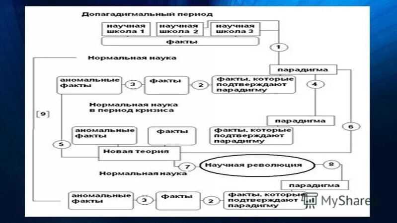 структура т куна. структура т куна. структура научной революции томаса куна. концепция развития научного знания томаса куна. теория научной революции томаса куна.