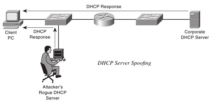 Dhcp сервер аренда. Dhcp spoofing. dhcp spoofing атака. dhcp клиент. dhcp сервер.