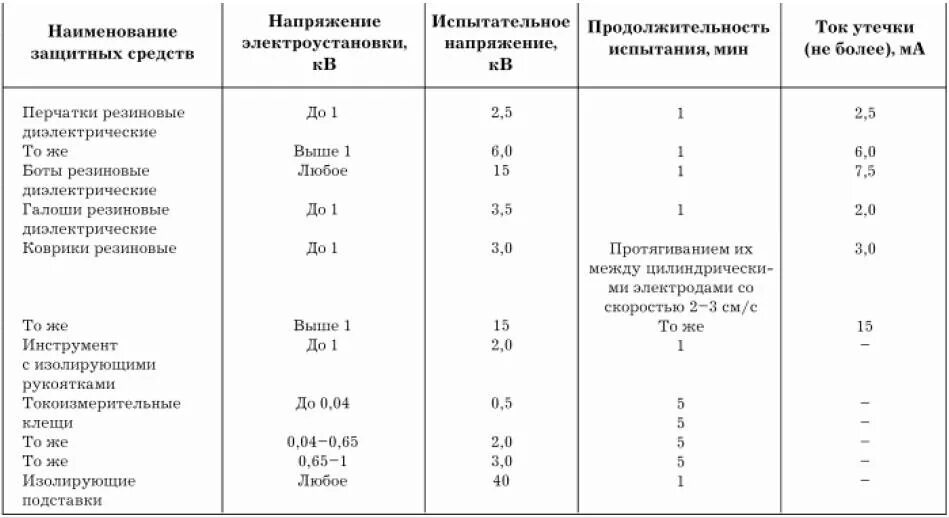 Сроки испытания электрозащитных средств. Сроки проверки диэлектрических средств защиты в электроустановках. Сроки испытания диэлектрических средств защиты в электроустановках. Таблица испытаний электрозащитных средств. Периодичность поверки диэлектрических средств.