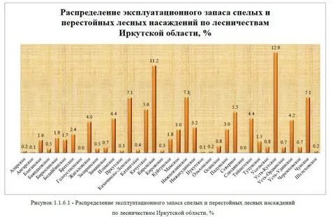 Очередь на древесину иркутская