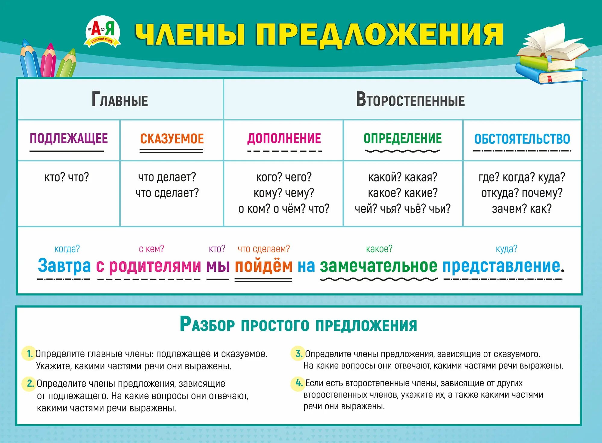 Части памятки. Второстепенные части речи в русском языке таблица. Главные и второстепенные члены предложения. Главные члены предложения и второстепенные члены предложения. Главные и второ степен.