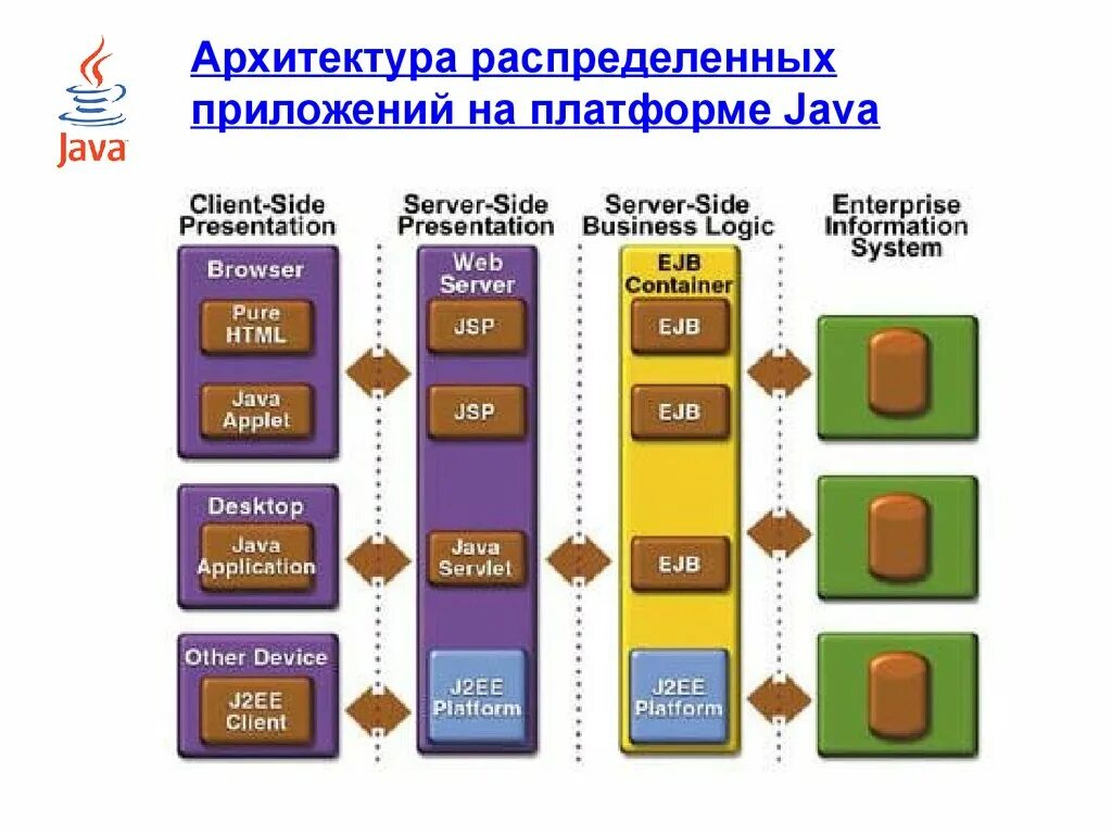 Архитектура веб приложений java. Архитектура приложения. Архитектура приложения java. Архитектура приложения на джава.