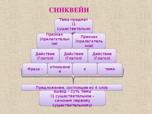 Синквейн к слову гражданин 6 класс. Синквейны тема предметы. Синквейн патриотизм. Синквейн Патриот. Синквейн к слову патриотизм.