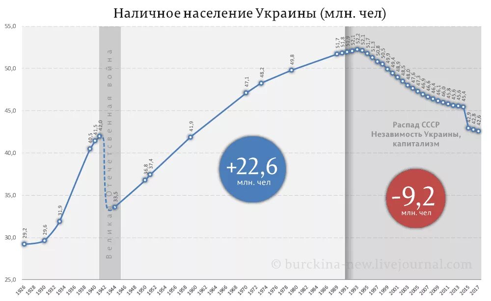 Украина население численность. Население Украины график. Динамика численности населения Украины. Численность населения Украины по годам таблица. Динамика численности населения Украины по годам.