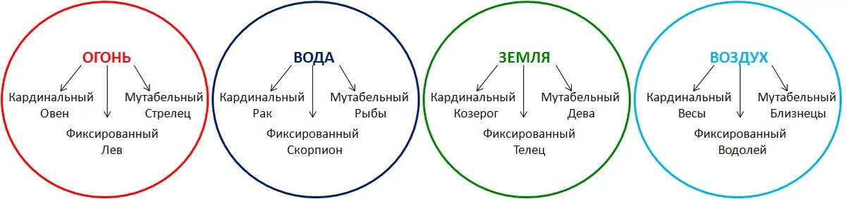 Круг характеристика человека. Кресты в астрологии кардинальный фиксированный Мутабельный. Фиксированные и мутабельные знаки. Кардинальный Мутабельный фиксированный знак зодиака. Кресты в астрологии кардинальный фиксированный Мутабельный таблица.