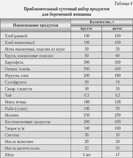 Сколько белка беременным. Белок в продуктах таблица для беременных. Белки список продуктов для беременных. Продукты с большим содержанием белка для беременных. Белковые продукты список для беременных.