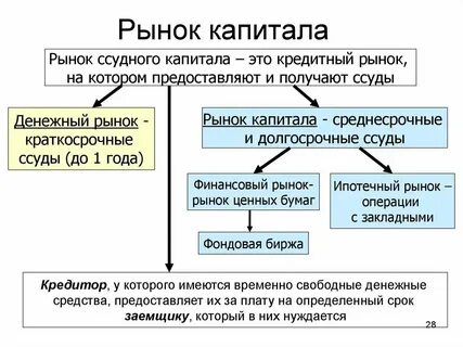 Рынок капитала сша