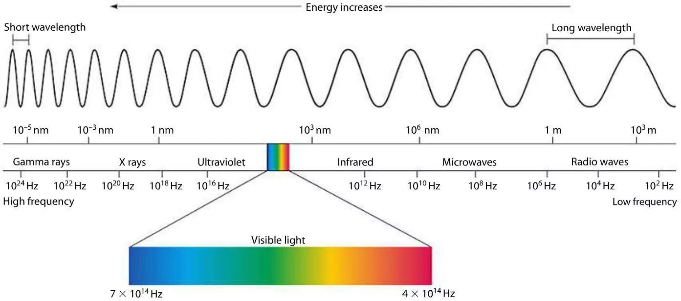 Радио жара частота. Спектр электромагнитных волн. Диапазон электромагнитных волн. Длина волны. Спектры волн.