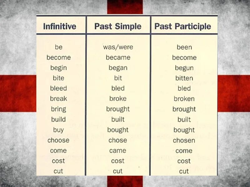 3 form close. Past simple форма глагола. Глаголы в past simple. Вторая форма past simple. Глаголы в паст Симпл.