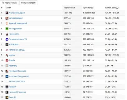 Рейтинг ютуб каналов