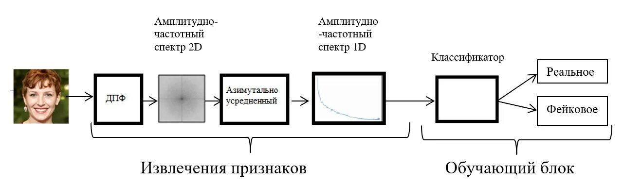 Создание дипфека. Схемы по дипфейкам. Технологии дипфейка. Дипфейк технологии картинки. Что такое дипфейк ответ