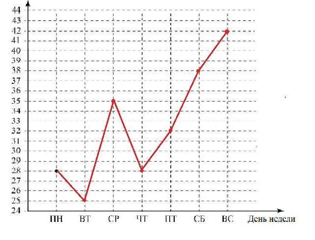 Графическая зависимость от дней. Графики 27. По описанию постройте график зависимости числа посетителей. В понедельник сайт посетило 28 человек во вторник на 3 человека.
