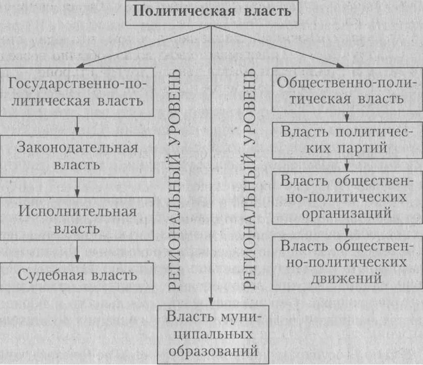 Чем отличается политический. Понятие власти политическая власть. Политическая власть схема. Политика и власть схема. Структура политической власти схема.