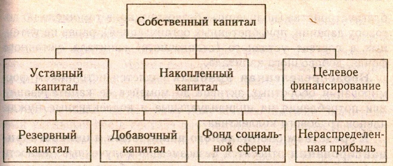 Собственные средства это собственный капитал. Собственный капитал компании. Понятие собственного капитала организации. Состав собственного капитала. Функции капитала организации.