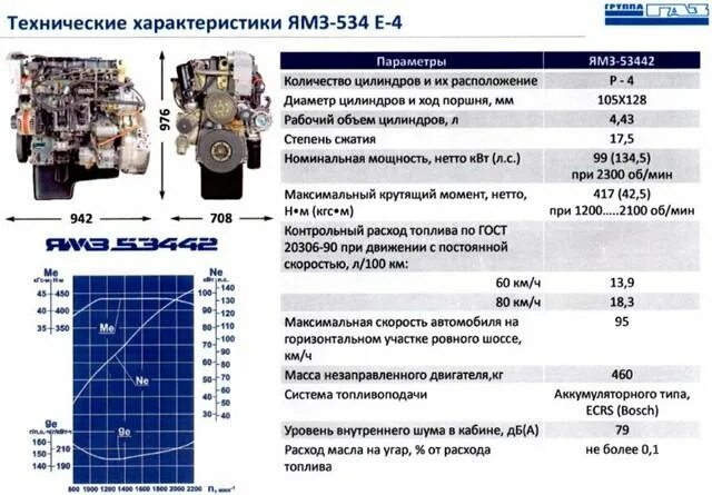 Сколько весит двигатель ямз. Характеристика двигателя ЯМЗ 534 технические характеристики. Двигатель ЯМЗ 536 технические характеристики. Заправочная емкость двигателя ЯМЗ 536. Газон Некст двигатель ЯМЗ 534 характеристики.