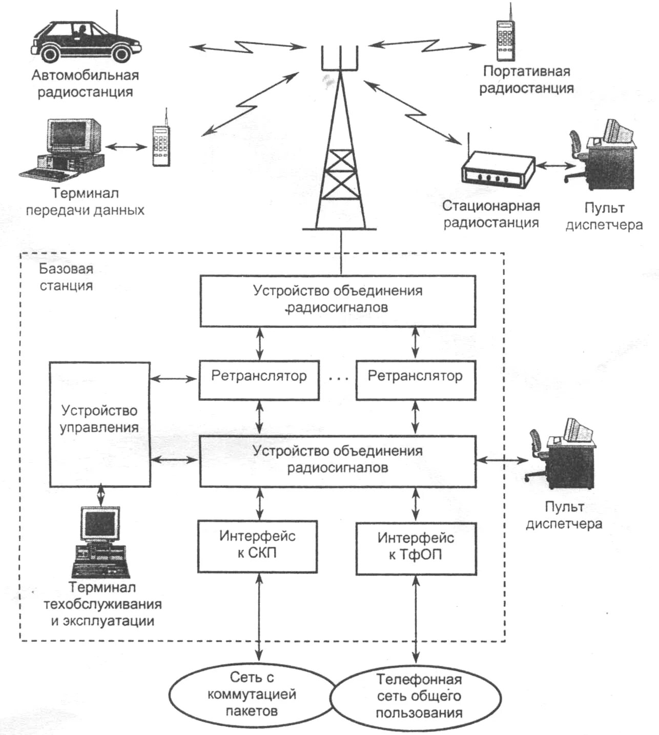 Схема организации транкинговой радиосвязи. Структурная схема транкинговой связи. Структурная схема беспроводной связи DECT. Транкинговая радиосвязь Tetra.