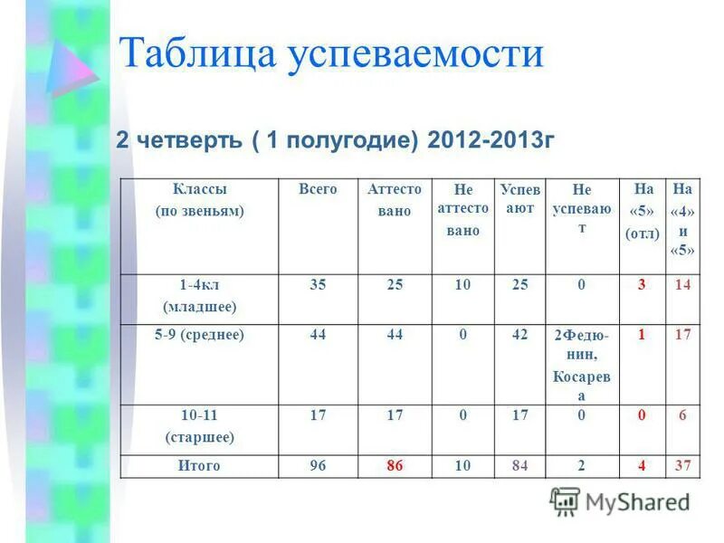 На второй год в 6 классе. Успеваемость класса таблица. Успеваемость за четверть. 1 И 2 полугодие. Оценки за 1 полугодие.