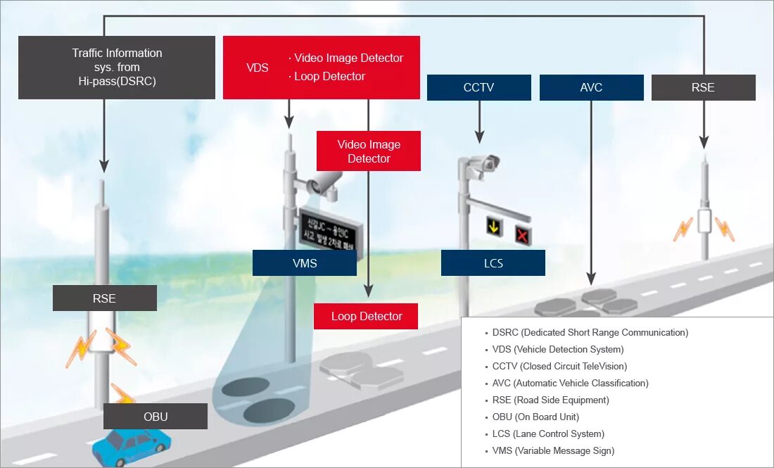 Стандарта DSRC. DSRC технология. DSRC частоты Россия. Traffic Control System.