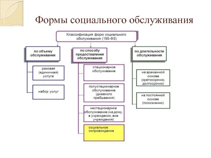 Формы социального обслуживания населения. Виды и формы социального обслуживания населения. Формы и виды соц обслуживания. Перечислите формы социального обслуживания.