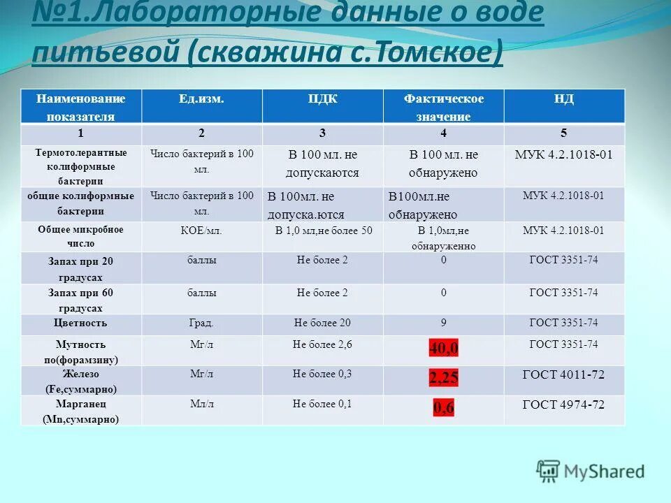 Показатели питьевой воды. Нормы ПДК для питьевой воды. ПДК для питьевой воды из скважины.