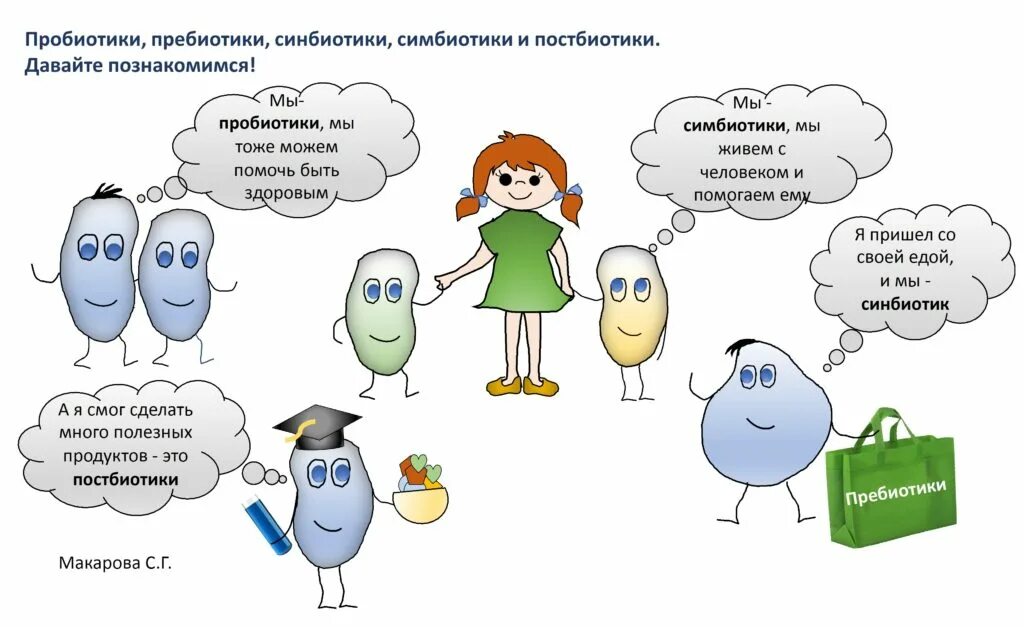 Для чего нужны пребиотики. Пробиотики и пребиотики. Пробиотики симбиотики. Пробиотики пребиотики синбиотики. Пробиотик и пррьиотикти.