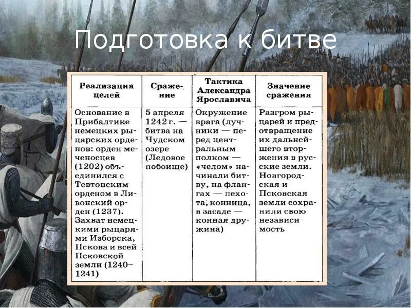 Цель нападения россии. Ледовое побоище причины ход итоги кратко таблица. Событие Невская битва таблица. Ледовое побоище 1242 причины ход итоги.