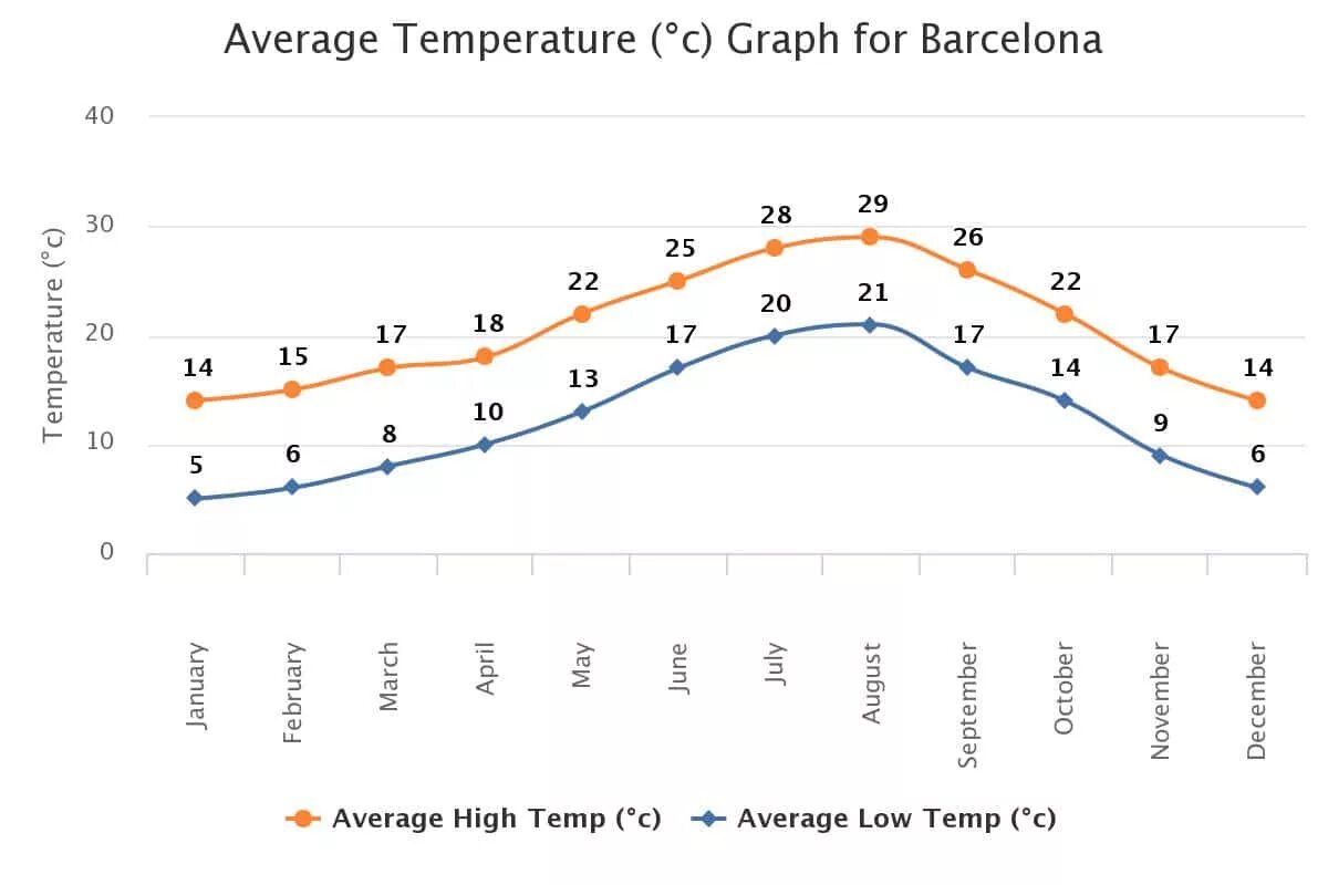 Барселона климат по месяцам. Средняя температура в Барселоне по месяцам. Барселона годовая температура. Испания климат по месяцам. Погода в испании на неделю