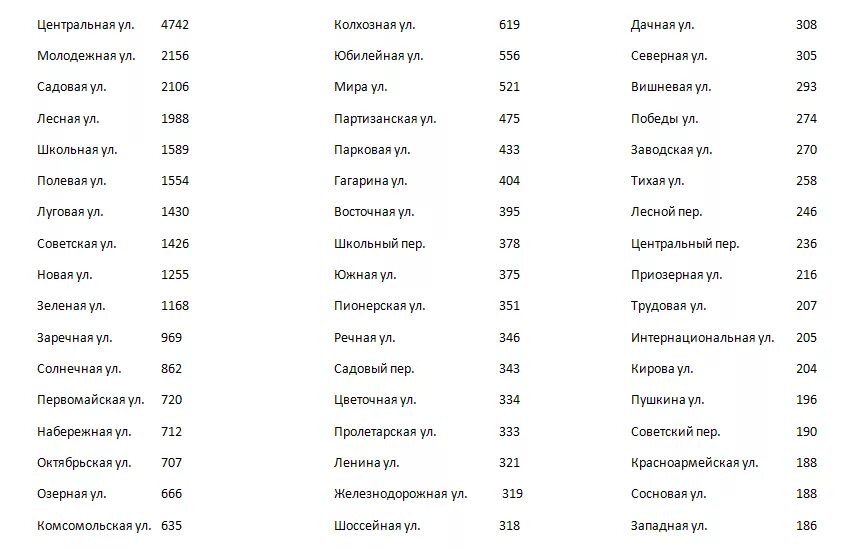 Список поселков. Названия деревень в России список. Сёла России список названий. Города Беларуси список. Названия деревень в России список по алфавиту.