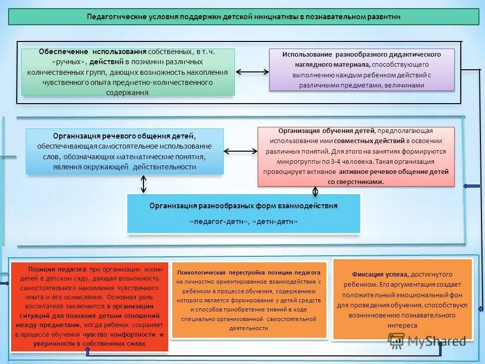 поддержка инициативы детей в различных видах деятельности. педагогическая поддержка детской инициативы. поддержка детской инициативы и самостоятельности у дошкольников. приемы поддержки детской инициативы. задачи поддержки детской инициативы.