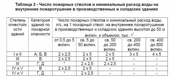 Таблица проверки внутреннего противопожарного водопровода. Внутреннего противопожарного водопровода на водоотдачу. Таблица наружного противопожарного водоснабжения. Таблица минимальный расход воды на внутреннее пожаротушение. Количество пожарных кранов