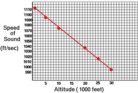 Speed of sound