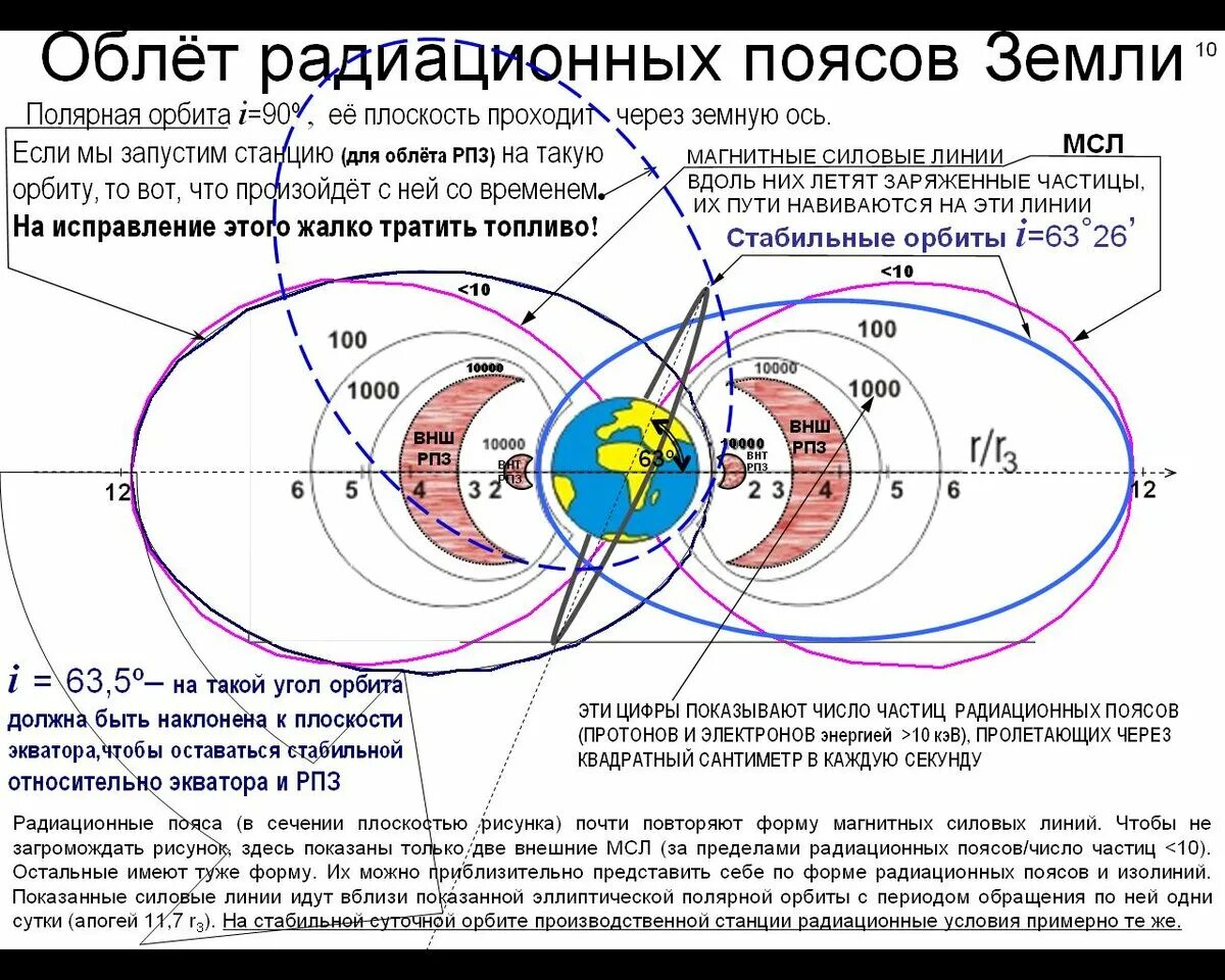 Пояс Ван Аллена и полет на луну. Радиационный пояс земли Ван Аллена. Пояс Алена Ван Аллена. Пояс радиации Ван Аллена.