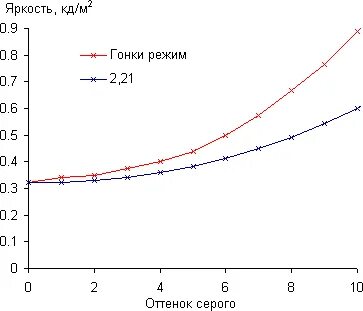 Режим drive