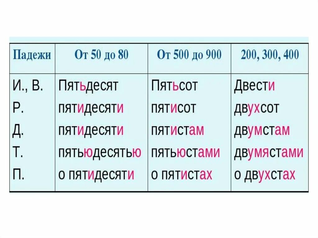 500 просклонять по падежам. Пятьсот склонение по падежам. Пятьсот падежи. 500 Склонение по падежам.