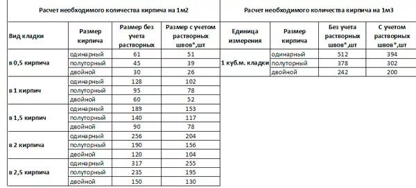 Объем кирпича в м2 кладки. Количество кирпича в 1м2 кладки в кирпич. Сколько нужно кирпича на гараж 4 на 6. Расчет количества кирпича для облицовки дома.