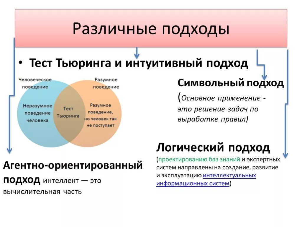 Интуитивные системы. Подходы к искусственному интеллекту. Тест Тьюринга. Подходы к определению искусственного интеллекта. Тест Тьюринга искусственный интеллект.