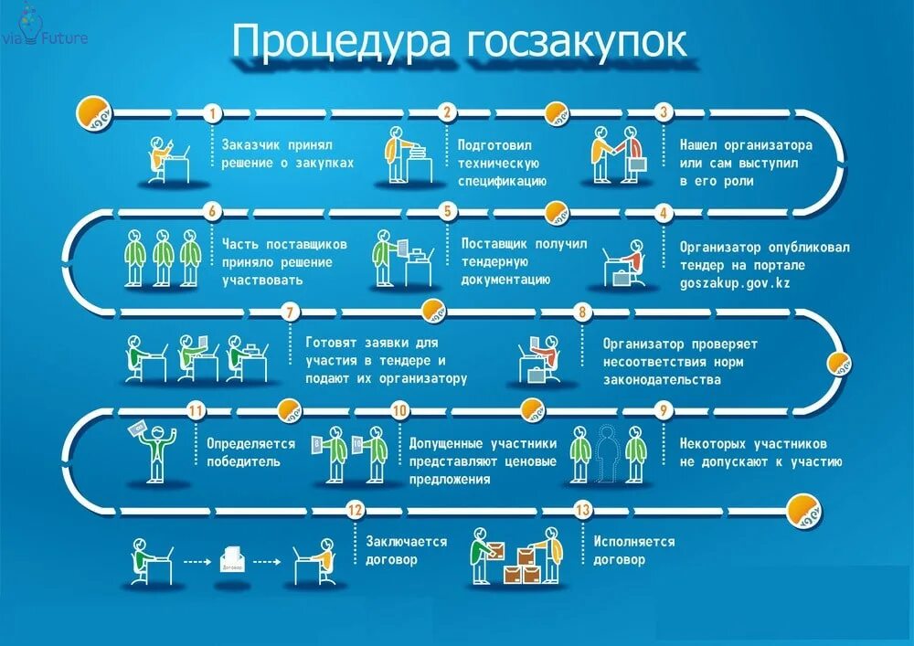 Пошаговый алгоритм проведения закупки. Алгоритм проведения закупочных процедур. Схема проведения госзакупок. Проведение процедуры закупок.