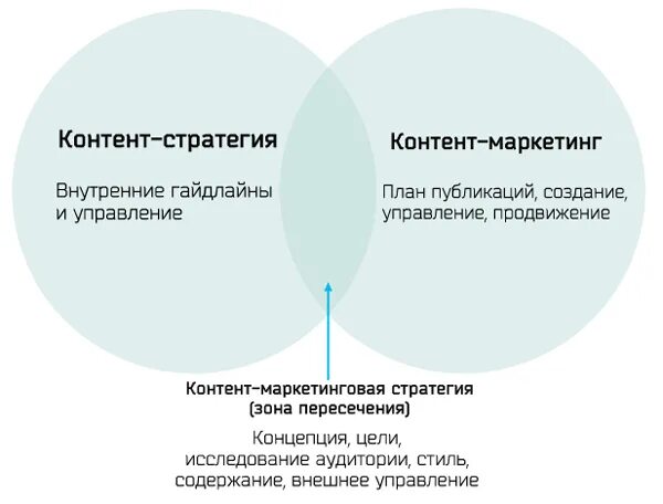 Разработка контент стратегии. Контент стратегия пример. Контент стратегия маркетинг пример. Этапы разработки контент стратегии. 3 этапа контент стратегии