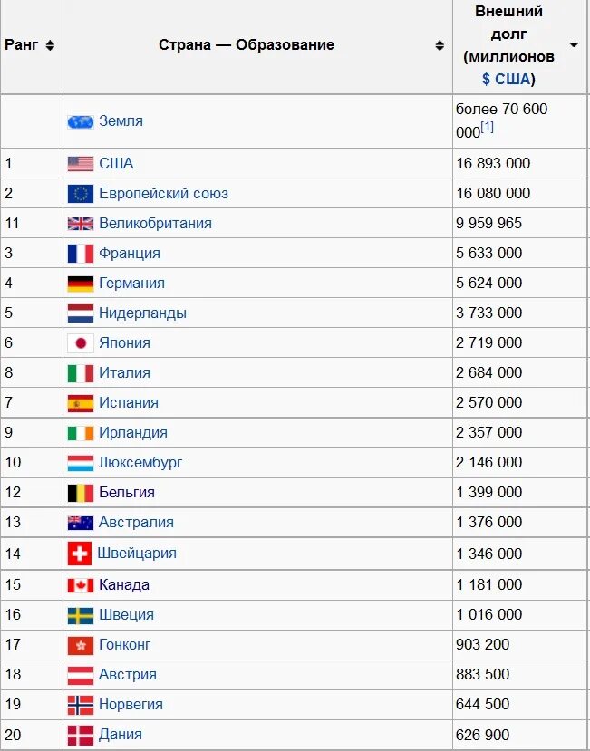 Список долгов стран. Внешний долг стран Европы таблица.