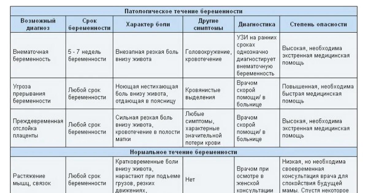 Чувство в животе при беременности. Болит рид жиаота при беремености. боли внизу живота при беременности. болит низ живота при беременности. болит внизу живота беременность.