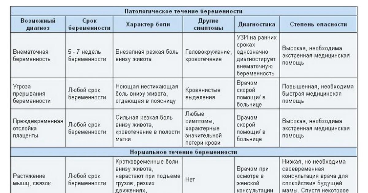 Забеременела во время месячных форум. Ноющие боли внизу живота при беременности. Тянет низ живота при беременности. Болит низ живота при беременности. Ноющая боль пои беременности в низу живота.