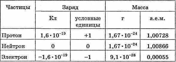 Сколько равен протон. Масса Протона нейтрона и электрона. Масса Протона электрона и нейтрона в а.е.м. Масса Протона и нейтрона в а.е.м таблица. Протон и электрон заряд и вес.